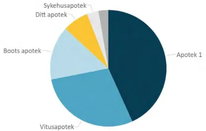 Figur 4:   Antall apotek etter eierskap per 01.02.2021 14