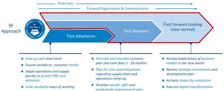Figure 3: The 5F Approach – Keeping healthy while preparing for recovery and future growth