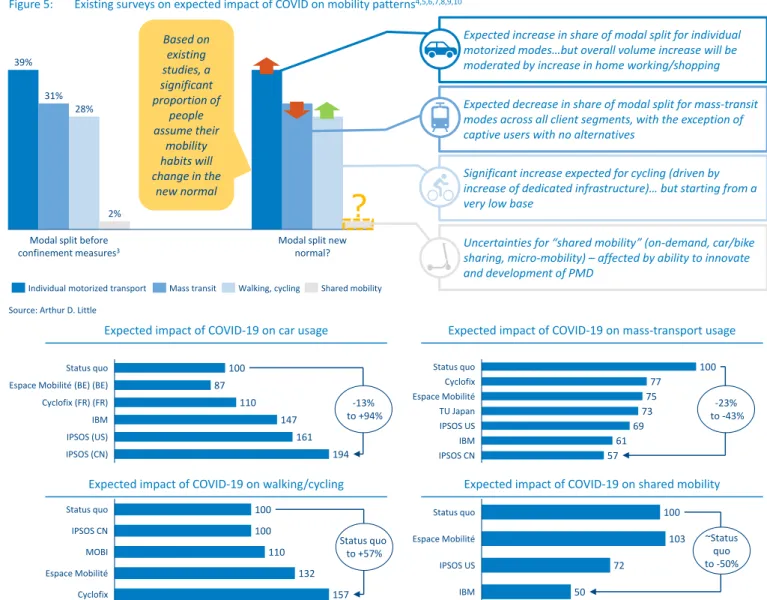 Figure 5: Existing surveys on expected impact of COVID on mobility patterns 4,5,6,7,8,9,10