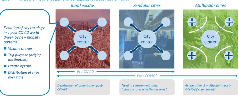 Figure 7: Impact of mobility patterns on city topology in a post-COVID world? 
