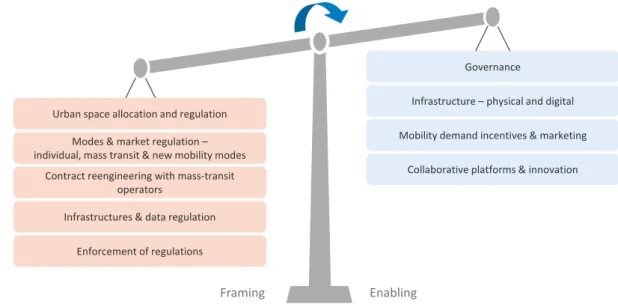 Figure 8: Framing and enabling actions for sustainable, resilient and human-centric mobility systems