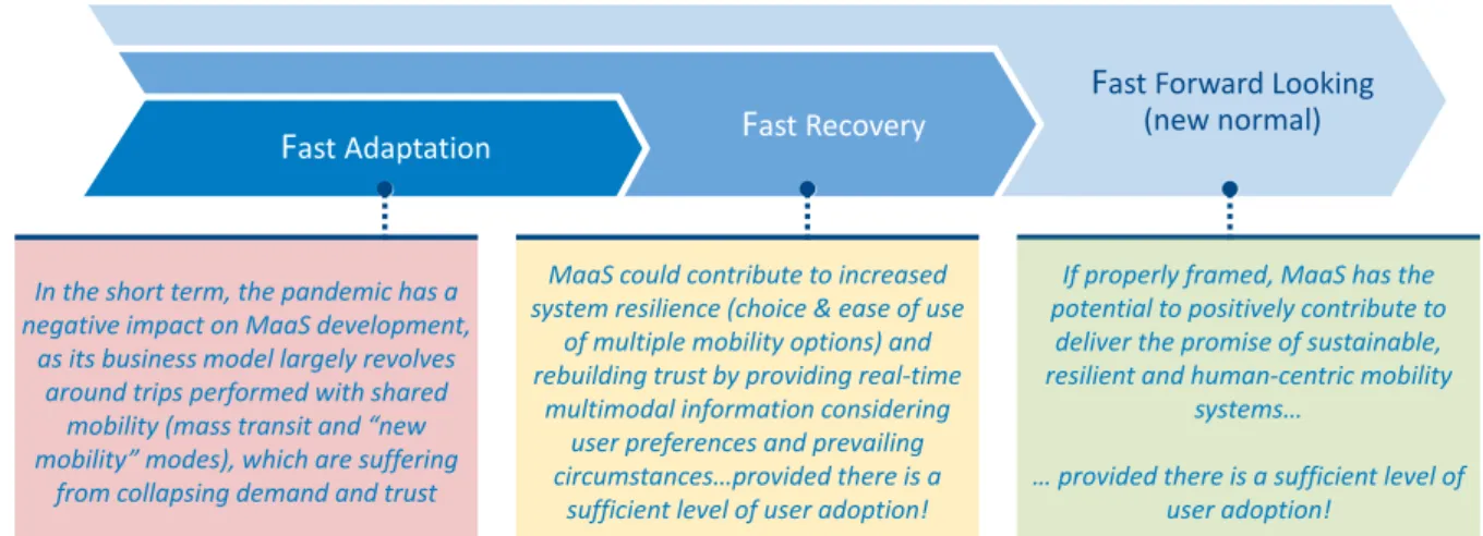 Figure 9: How MaaS could contribute to post-COVID mobility systems