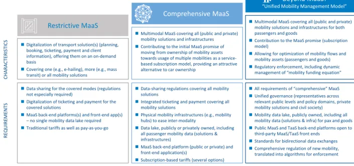 Figure 10: Beyond MaaS towards a Unified Mobility Management Model