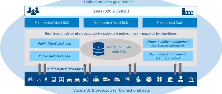 Figure 11: Key components of the Unified Mobility Management Model