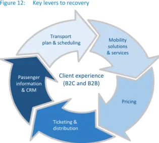 Figure 12: Key levers to recovery