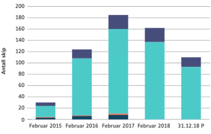 Figur 8: Opplagstallene fra 2015 til 2018