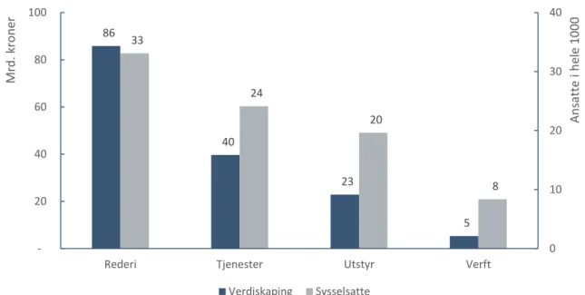 Figur 5: Verdiskaping og sysselsetting i de maritime hovedgruppene i 2021 (estimert). Kilde: Menon Economics 