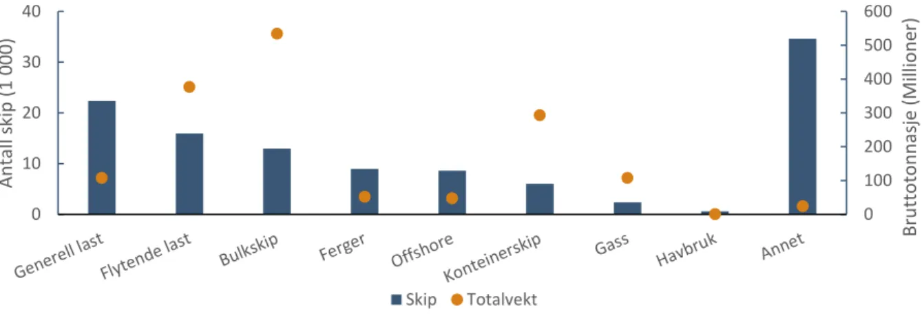 Figur 6: Antall skip i verdensflåten etter aggregerte segmenter og total bruttotonnasje på segmentene