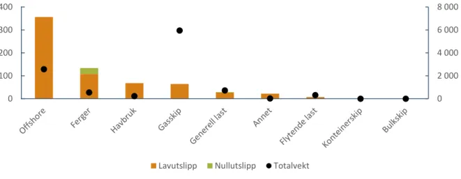 Figur 10: Antall grønne skip i den norske flåten fordelt på lav- og nullutslippsskip for ulike skipssegmenter