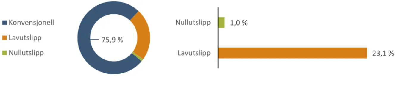 Figur  9:  Fordeling  av  antall  norskeide  skip  etter  fossilt  drivstoff  (konvensjonelt  drivstoff)  og  lav-  og  nullutslipp