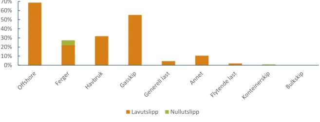 Figur 11: Andel lav- og nullutslippsskip innen hvert segment i den norskeide flåten. Kilde: Clarksons World Fleet Register 