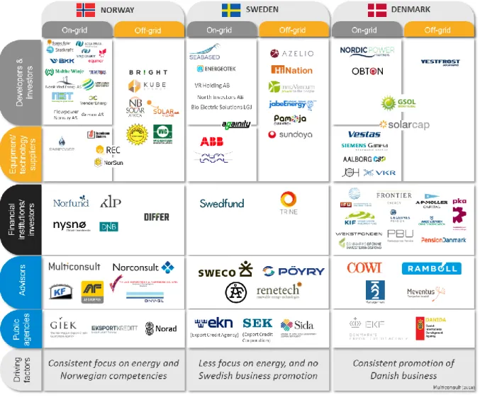 Figure 2 Mapping of active companies in the renewable energy sector in developing countries 