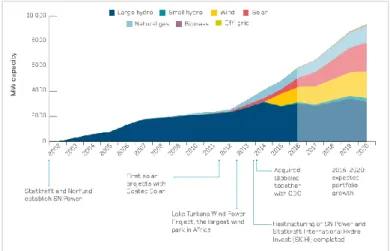 Figure 3 Development of Norfund’s energy portfolio. 
