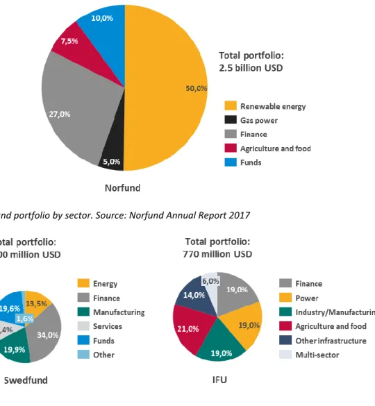 Figure 4 Norfund portfolio by sector. Source: Norfund Annual Report 2017 