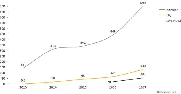 Figure 6 shows cumulative investments and loans committed by DFIs into renewable energy in  developing countries in the years 2013-2017
