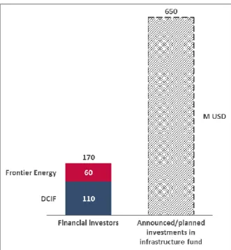 Figure 8 Committed and announced investments  by Danish institutional investors. Funds are not  strictly targeting renewable energy, but also other  infrastructure and climate projects