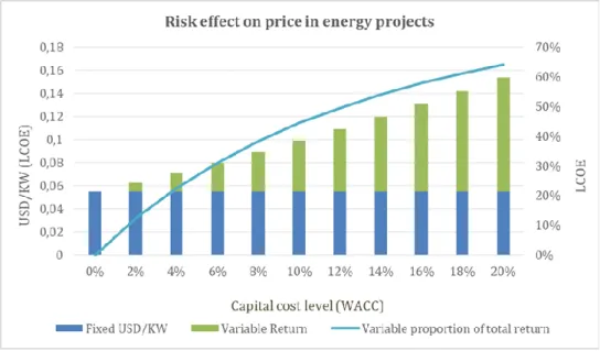Figure 10 Weighted average cost of capital at 10 % can result in financial costs representing half of the levelized  cost of energy (over the life span of a project)