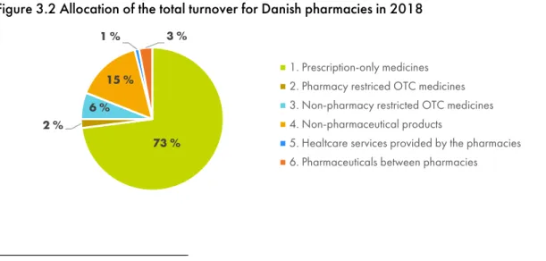 Figure 3.2 Allocation of the total turnover for Danish pharmacies in 2018 