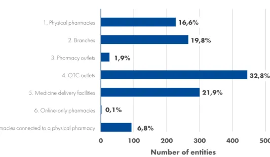 Figure 3.1 Allocation of different entities of pharmacies in Denmark 2020 