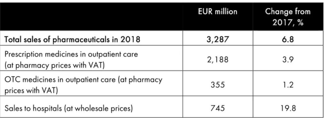 Table 4.1 Size of the pharmaceutical market in Finland, 2018 