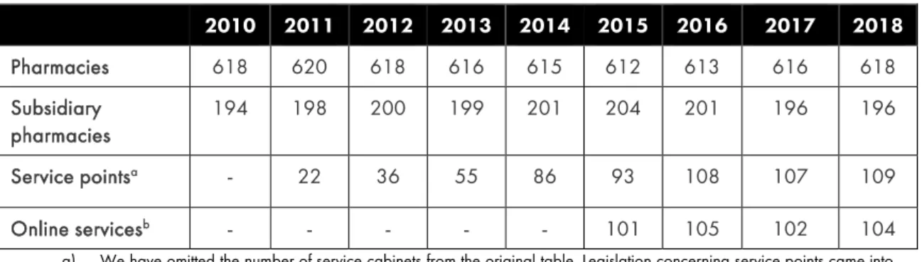 Table 4.2 The structure of the pharmacy market in Finland (2018) 