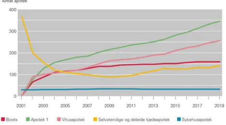 Figure 6.3 Number of pharmacies distributed by ownership 102