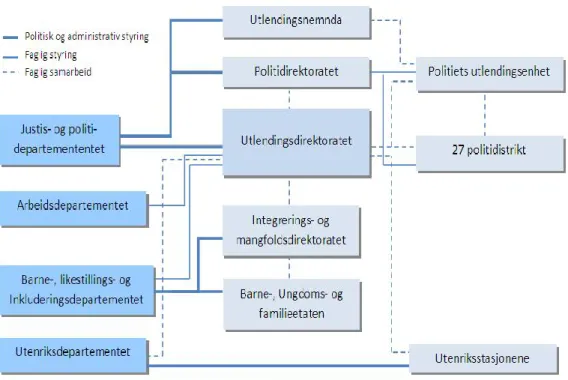 Figur 1: Utlendingsforvaltningen 