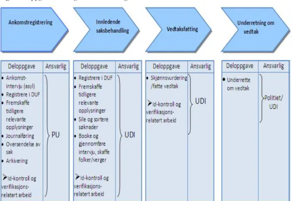 Figur 3: Oppgavefordelingen mellom PU og UDI 