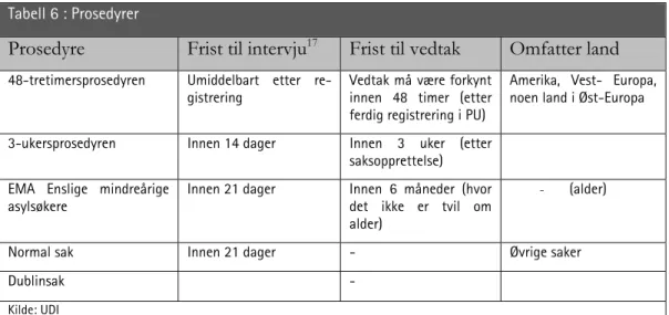 Tabell 6 : Prosedyrer 