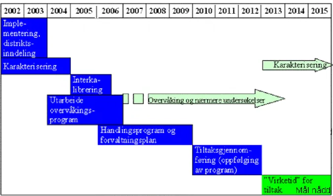 Figur 1. Tidsplan for gjennomføringen av vanndirektivet fram til 2015. 