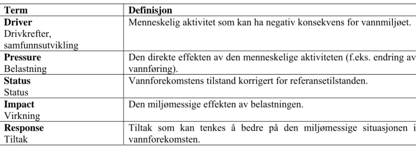 Tabell 5. DPSIR-modellen.  