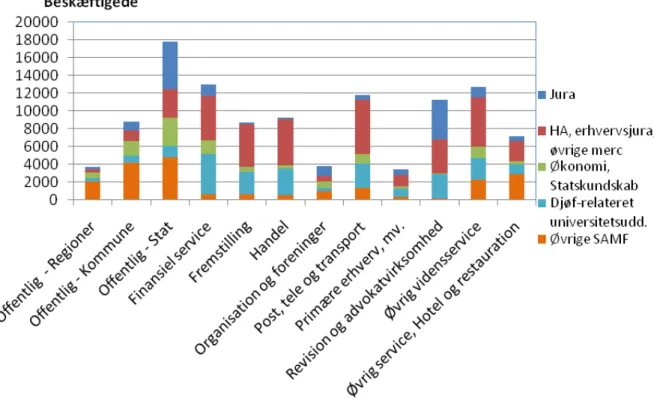 Figur 3.5 Antal beskæftigede djøfere fordelt på brancher og uddannelse, 2009  