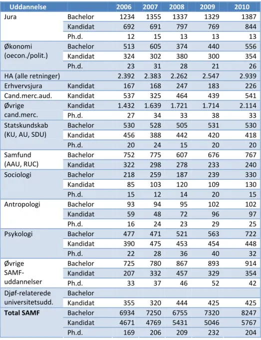 Tabel 4.1 Antal optagne fordelt på heltidsuddannelser 2006‐2010 