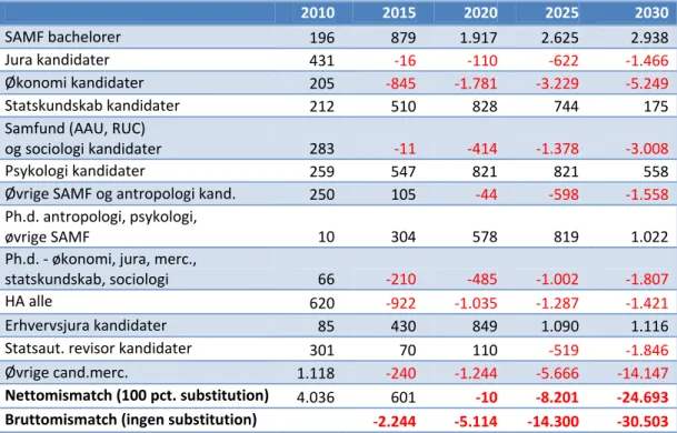tabel nedenfor. Uden substitution er manglen over 30.000. 