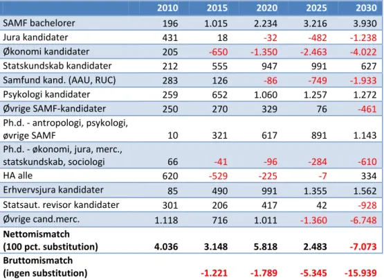 Tabel 7.6 Mismatch mellem udbud og efterspørgsel fordelt på uddannelser (dæmpet) 