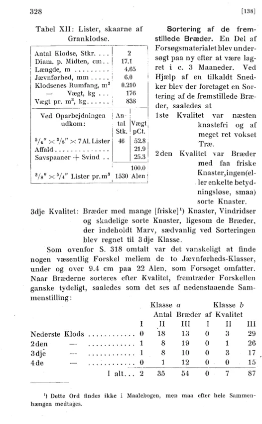 Tabel XII: Lister, skaarne af  Granklodse. 