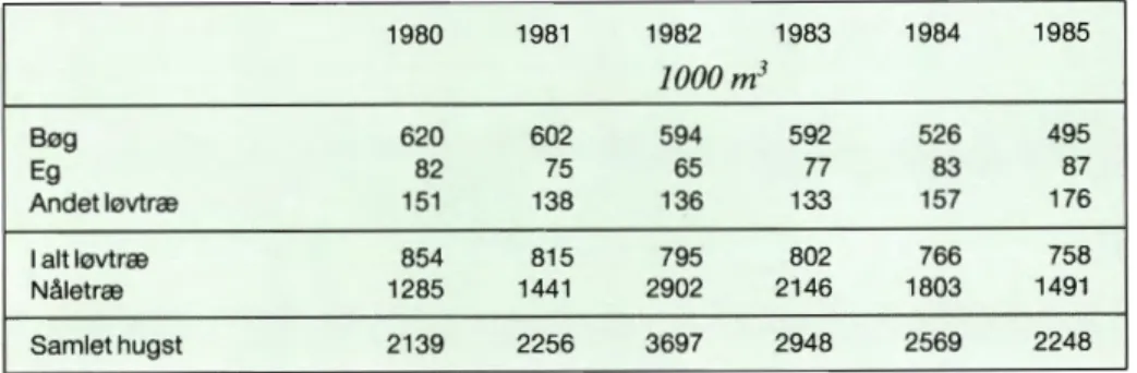 Tabel 2. Hugstens fordeling til træarter 1980 -1985.