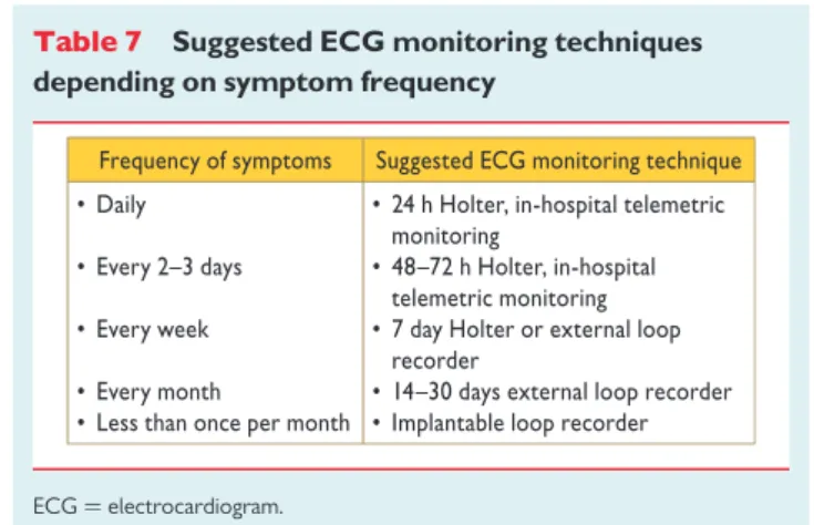 Table 7 Suggested ECG monitoring techniques depending on symptom frequency