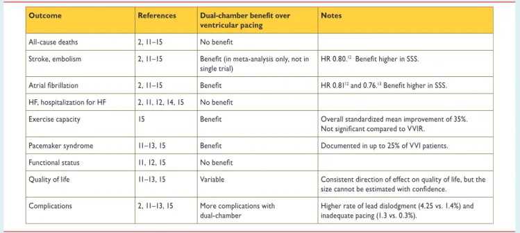Table 8 Outcome of randomized controlled trials of dual-chamber versus ventricular pacing