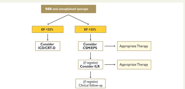 Figure 4 Therapeutic algorithm for patients presenting with unexplained syncope and bundle branch block (BBB)