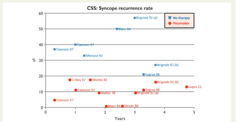 Figure 5 Recurrence of syncope in untreated and paced patients affected by carotid sinus syndrome (CSS)