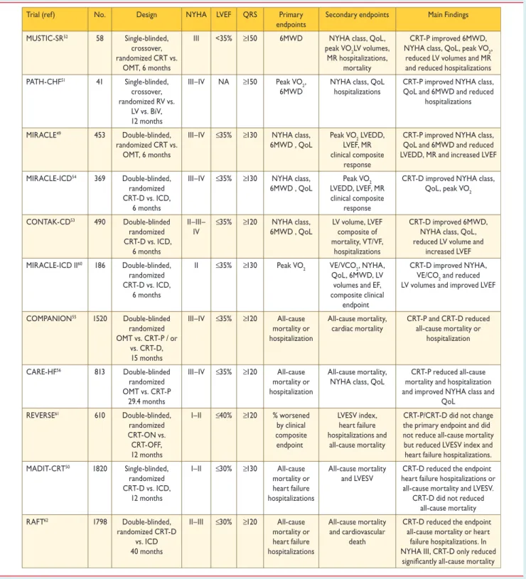 Table 10 Inclusion criteria, design, endpoints, and main findings of the randomized clinical trials evaluating cardiac resynchronization therapy in heart failure patients and sinus rhythm