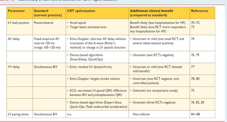 Table 13 Summary of current evidence for CRT optimization Parameter Standard 