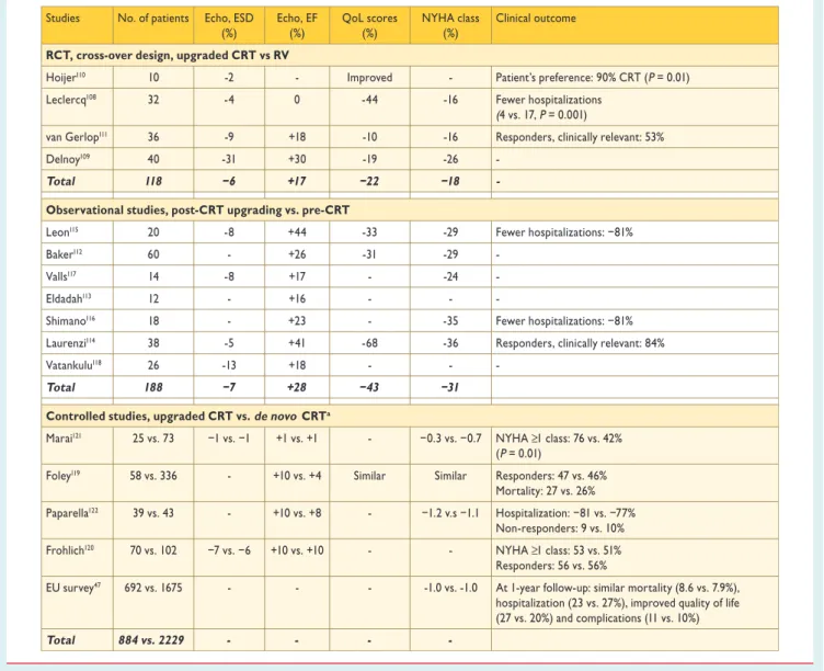 Table 14 Summary of evidence for upgrading from conventional pacemaker or implantable cardioverter defibrillator to cardiac resynchronization therapy devices