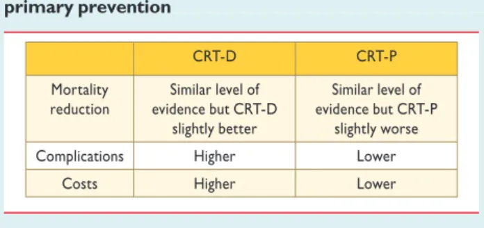Table 17 Clinical guidance to the choice of CRT-P or CRT-D in primary prevention