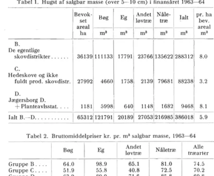 Tabel  l.  Hugst  af salgbar masse (over  5- 10  cm)  i  finansåret  1963 - 64 