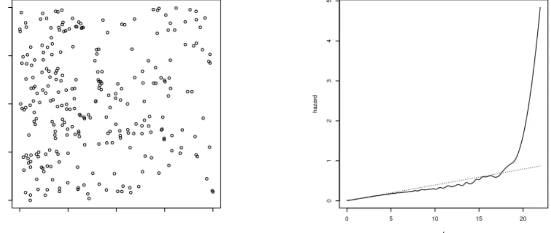 Figure 5.2 (right) shows a plot of the estimated local hazard rate λ ˆ (100,100) for the data (full line) and the local hazard rate at (100, 100) of a Poisson process with intensity