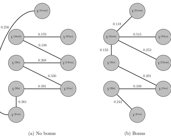 Figure IV.1: Independence graph representing the estimated graphical model describ- describ-ing the covariance structure of the individual random components V i [1] , 