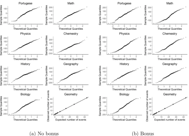 Figure IV.2: Normal QQ-plot of the responses related to the seven admission exams and a scatter plot of the observed number of events versus expected number of events for each time and combination of age and gender.
