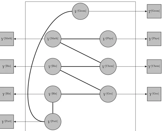 Figure IV.3: Independence graph (central rectangle) representing the estimated graphical model describing the covariance structure of the individual random  compo-nents V i [1] , 